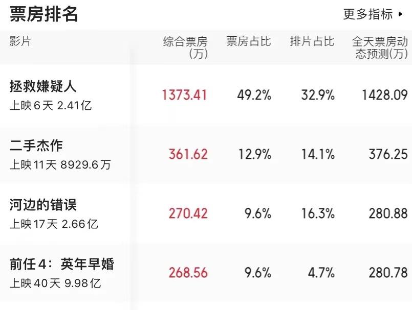 上映6天破2.4亿，比亲爹张艺谋还猛，继贾玲之后她又带飞张小斐