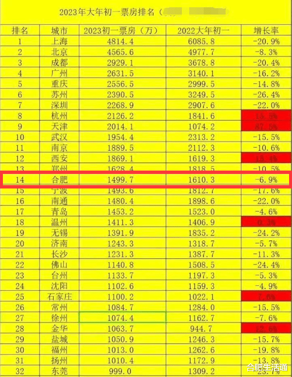 合肥|票房1499万！ 合肥大年初一电影票房进入全国20强！