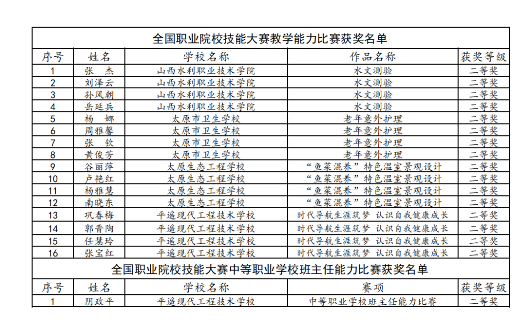 导游|山西56名教师被认定为职业教育教学名师