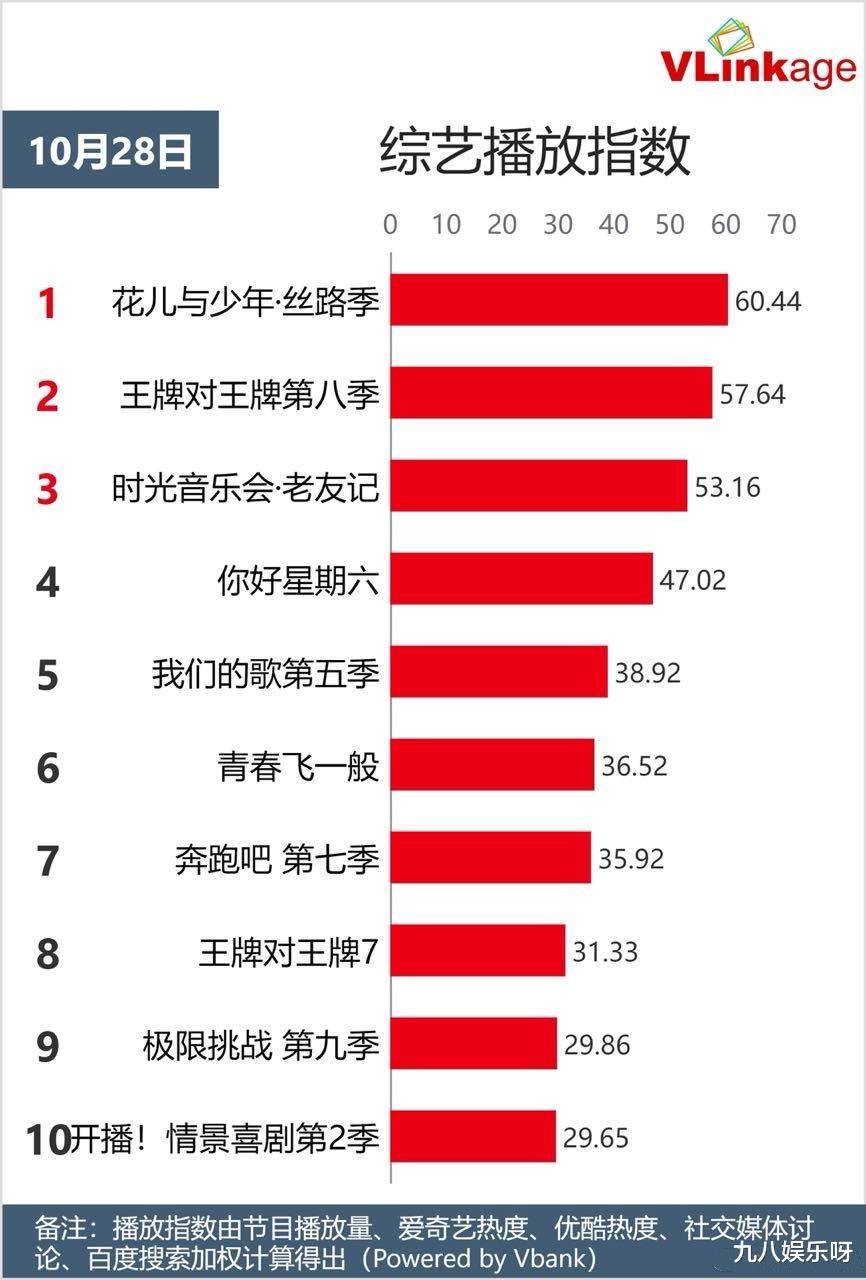 新一季《花少》收视破纪录，热度位居榜首，全员喜剧人互动