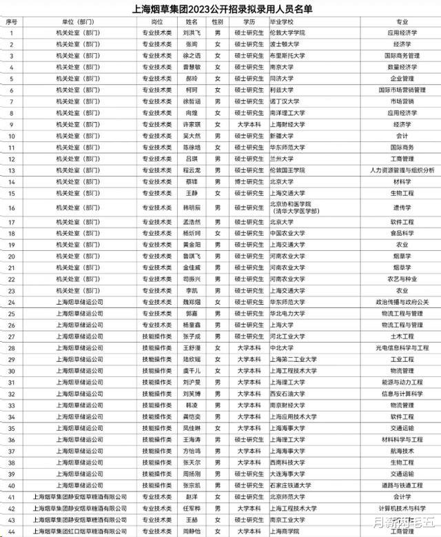 江苏烟草局首批拟录用31人:南京大学扎堆,26名硕士,本科仅5个