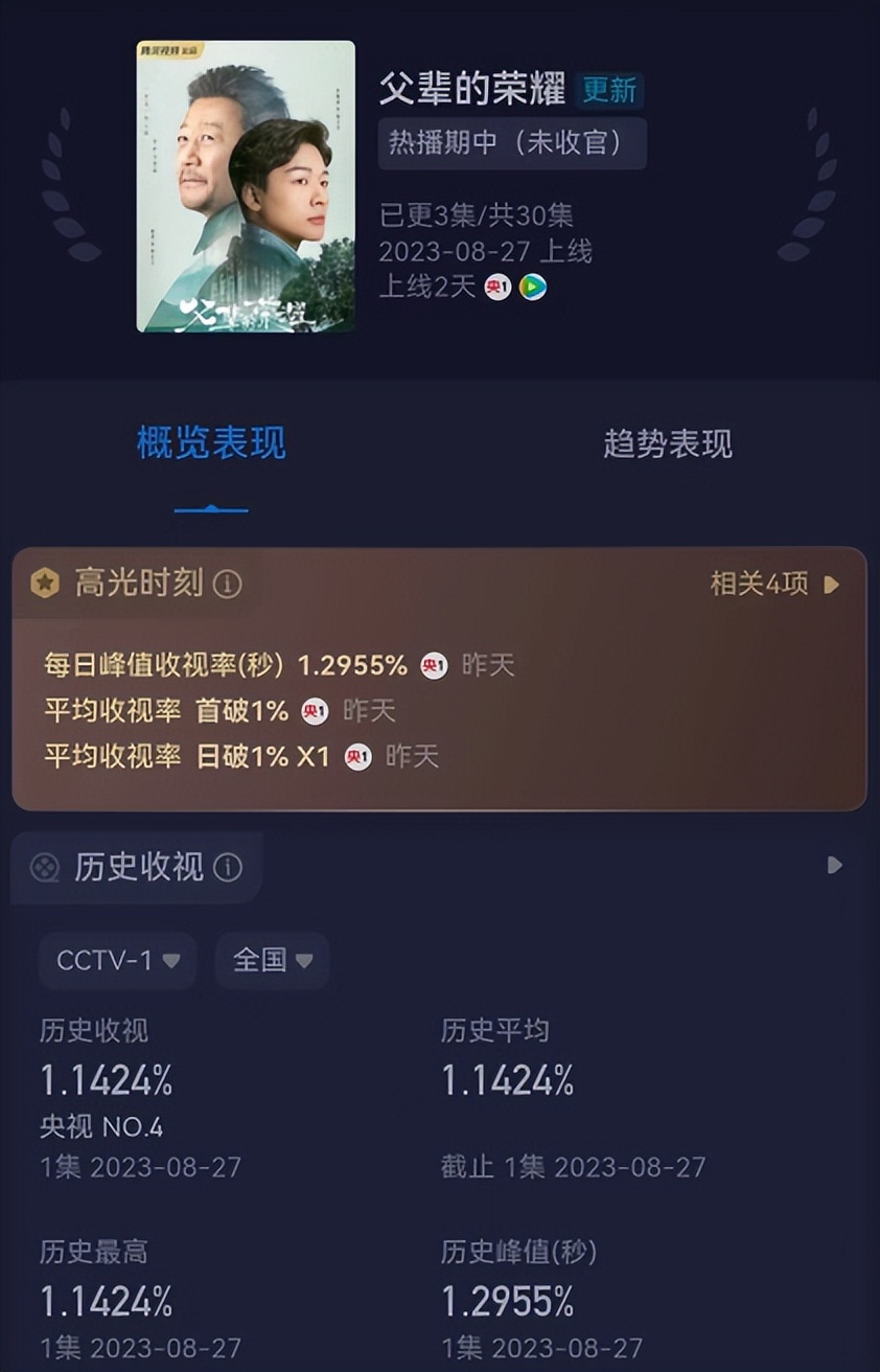 央视《父辈的荣耀》告诉我们：当配角太惊艳时，男主可以打酱油了