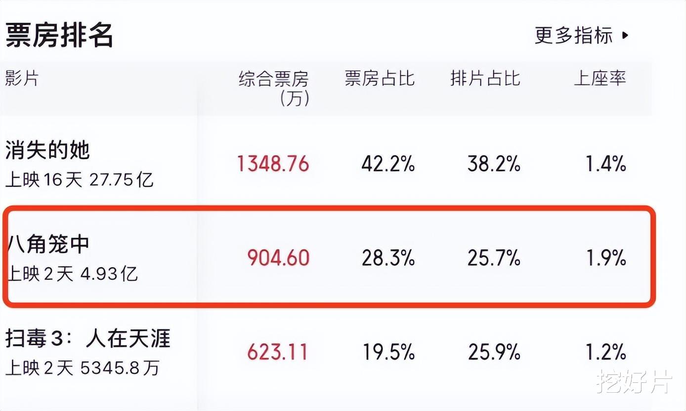 2天5个亿！王宝强新片让星爷哭得稀里哗啦，两个字高度评价