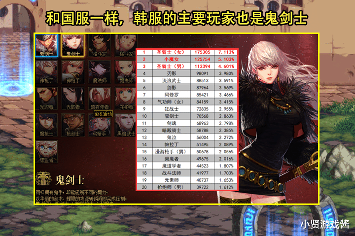 DNF:韩服65职业人数排名曝光!前20含10剑,2大女鬼剑最受欢迎