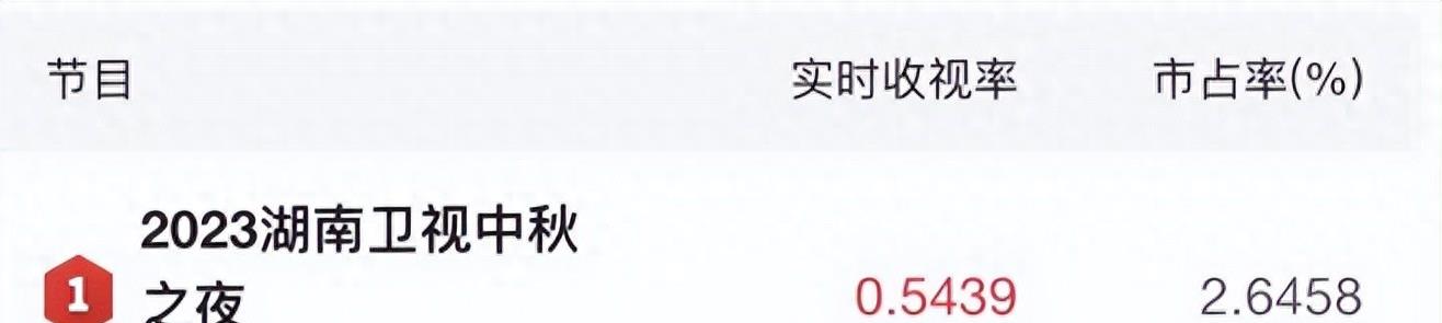 差距来了！央视秋晚收视破4，湖南秋晚频失误，东方秋晚收视惨淡