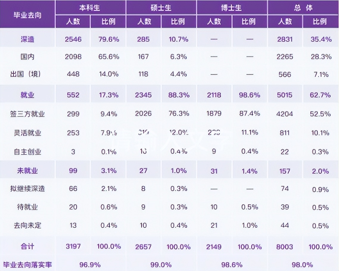 深圳市|清华研究生也不好找工作?150人仅20余人签约就业,是等着出国吗