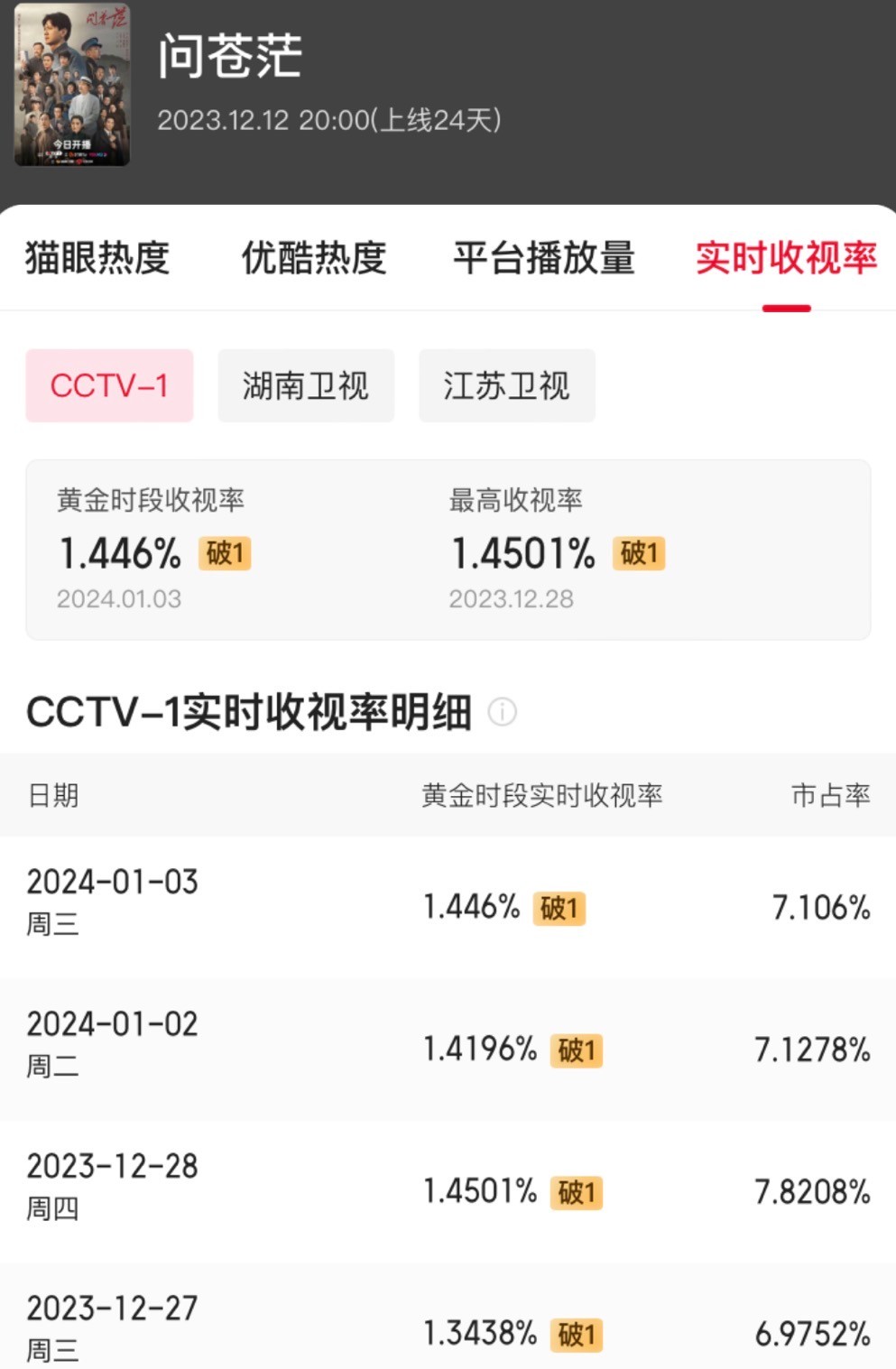豆瓣8.6分,收视连续破1,央视舍弃流量明星后,却找到了收视密码