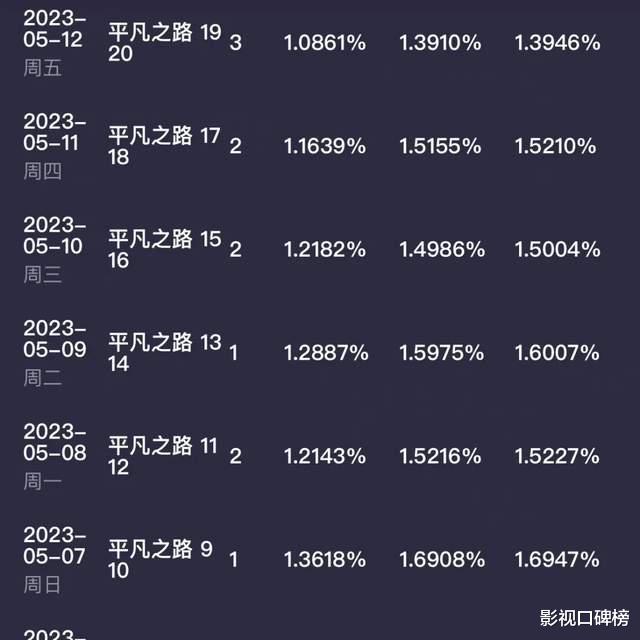 郭麒麟|《平凡之路》收视率走低，节奏太慢被诟病，白费了郭麒麟演技进步