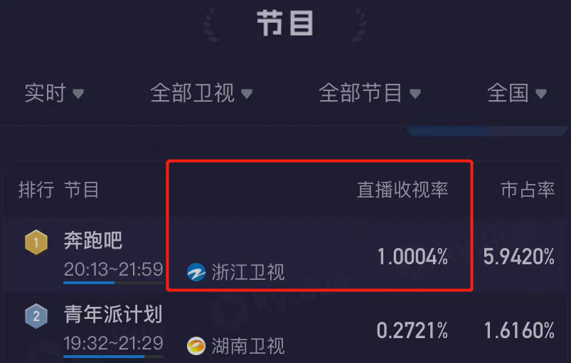 娱乐圈的人走茶凉，在这期奔跑吧上体现得淋漓尽致