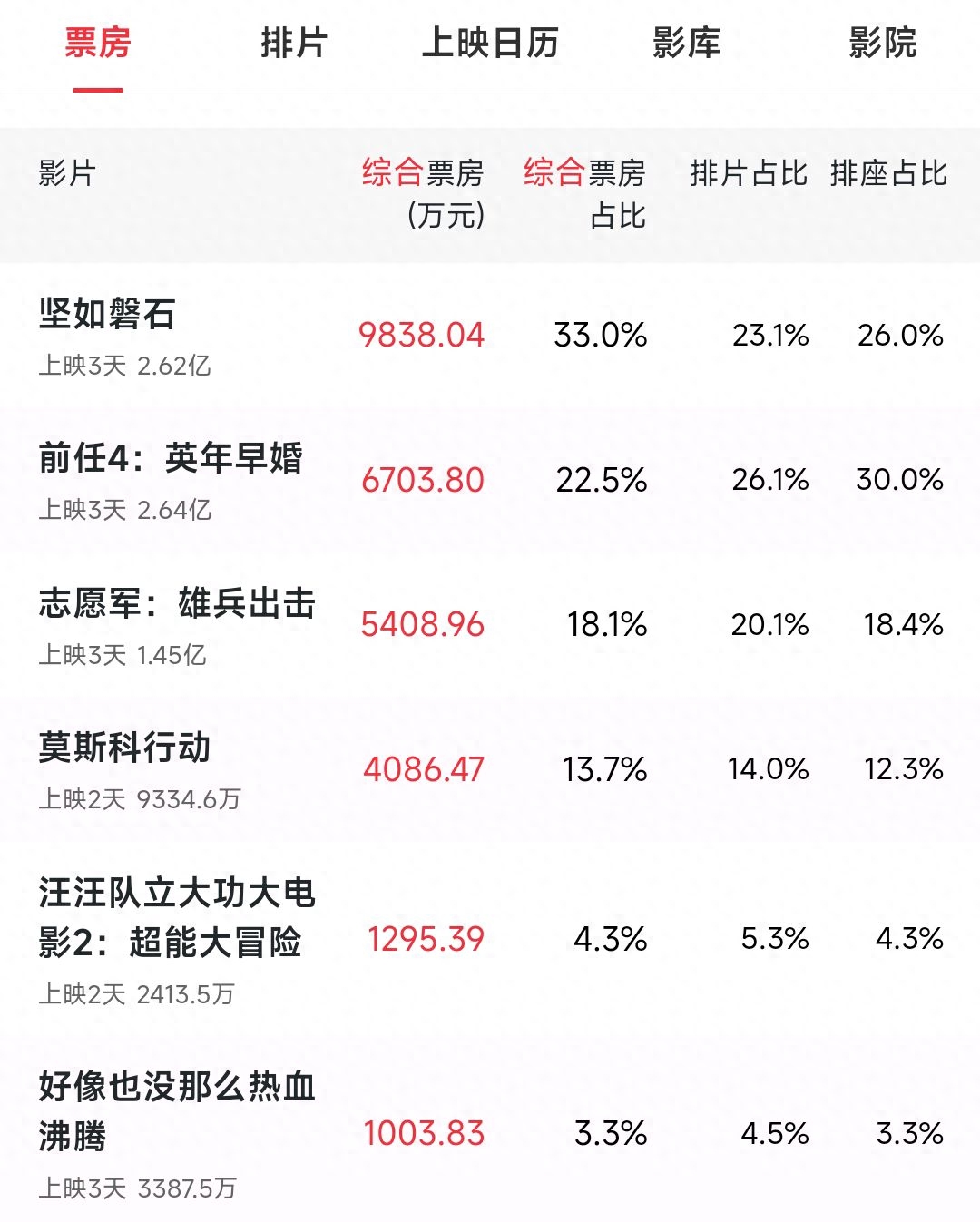 双节档五部新片，哪几部值得掏钱进电影院？我只推荐两部