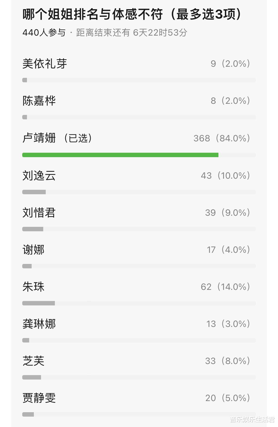 陈意涵|《浪姐4》秋瓷炫让陈意涵成创始人,谢娜挨喷,人气第3遭做票质疑