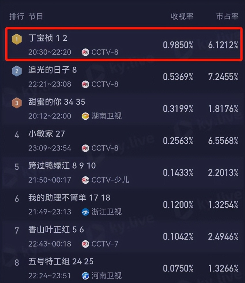 播2集，全国收视第一，观众：终于有让我熬夜追上瘾的央视历史剧