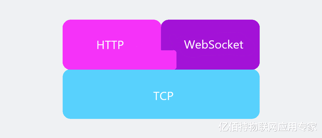 客户端|为什么有了HTTP，还需要WebSocket协议？