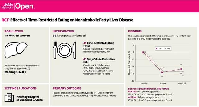 饮食|南方医科大学首次证实，限时少吃，显著降低脂肪肝