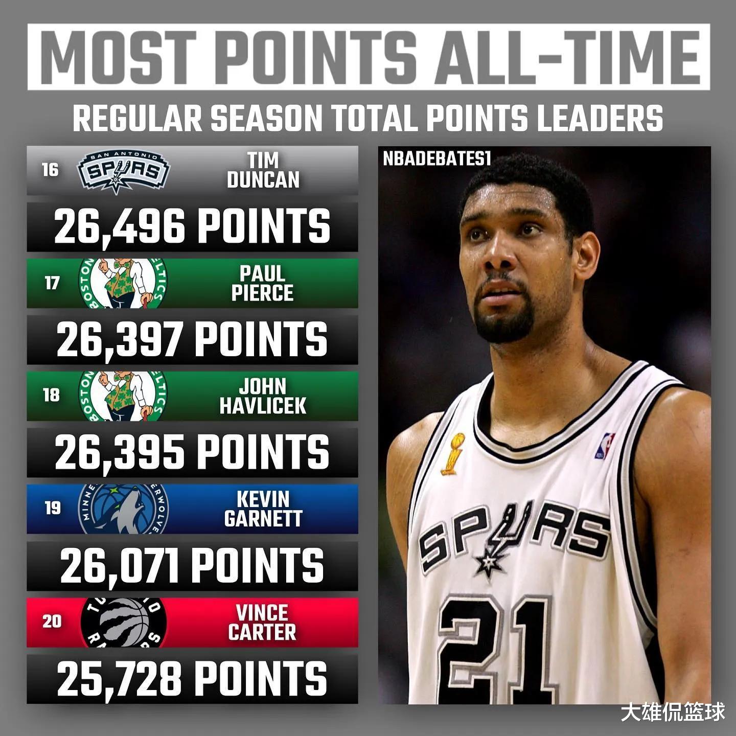 勒布朗·詹姆斯|詹姆斯超越贾巴尔成新历史得分王,美媒重排历史得分榜前50名