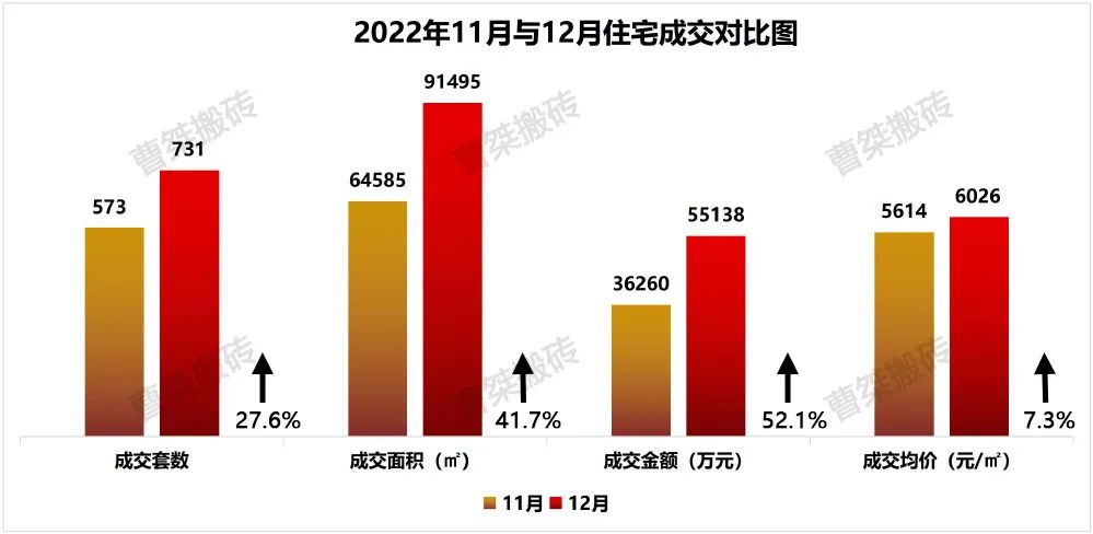郴州楼盘2022年12月销售排行榜