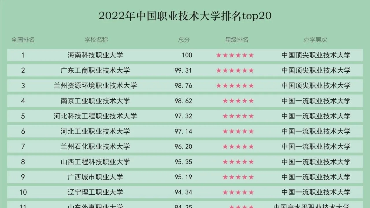 大学|我国2022年 职业技术大学20强排名