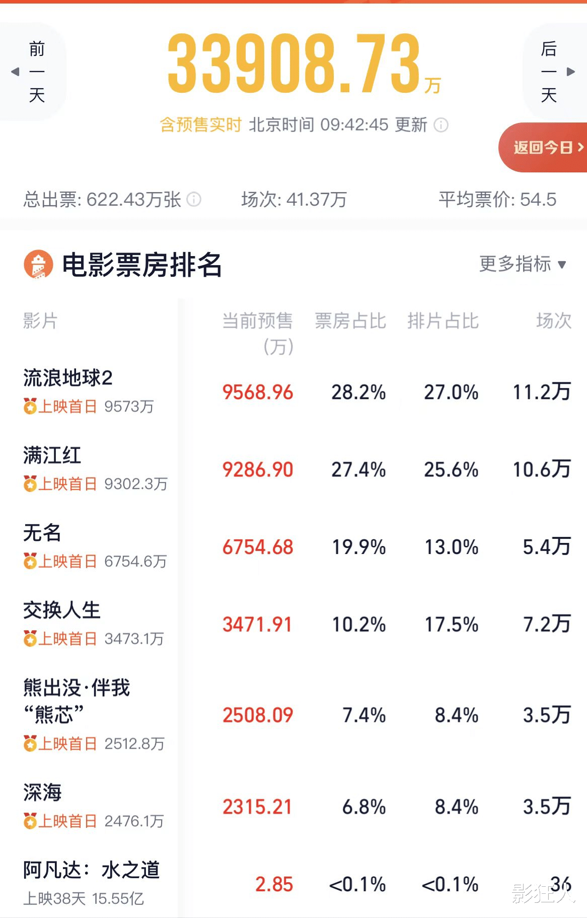 流浪地球|流浪地球2预售即将破亿,冠军像初显,其他各位谁是黑马谁是炮灰