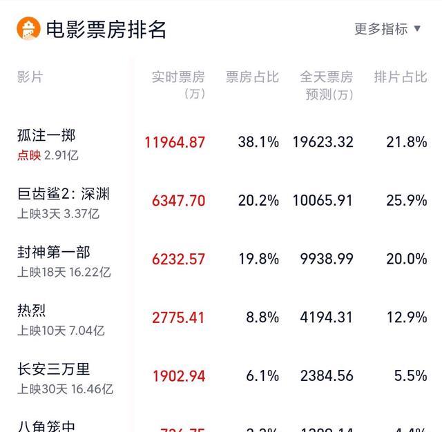 点映破2.9亿,被观众骂成诈片,《孤注一掷》能超《消失的她》?
