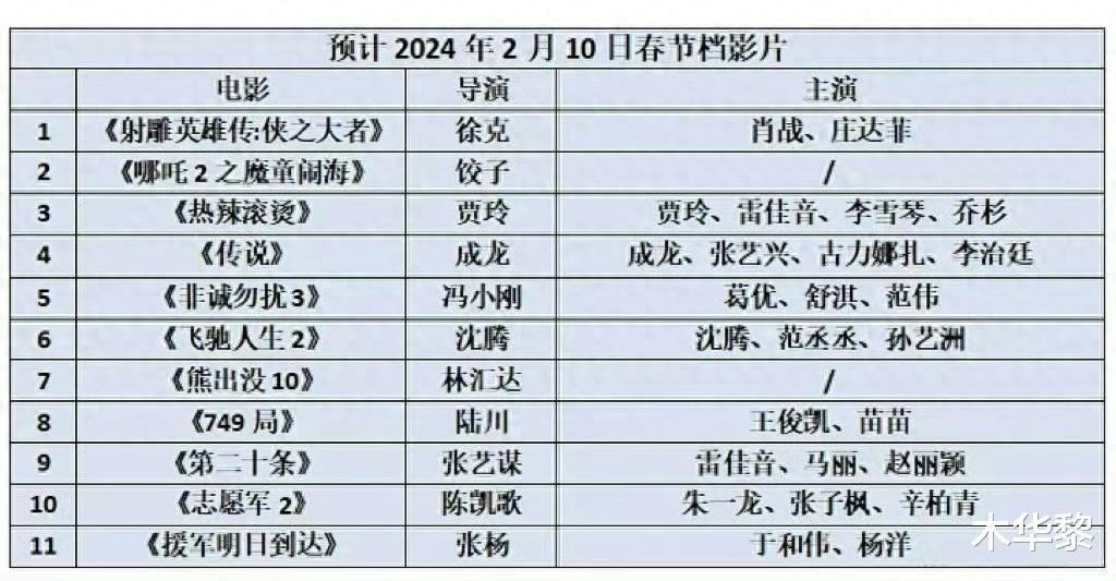 笑掉大牙!首日票房104万,这部耗资1.8亿的新片,被张小斐打懵了