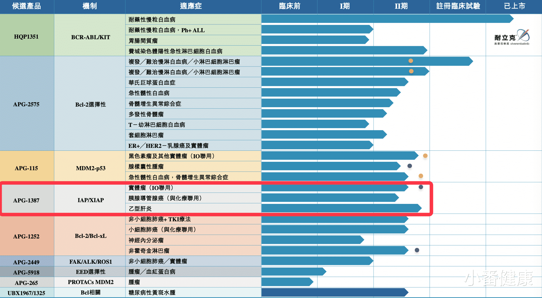 河豚|乙肝制药更新，APG-1387小分子IAP抑制剂，截至2023年初开发进展