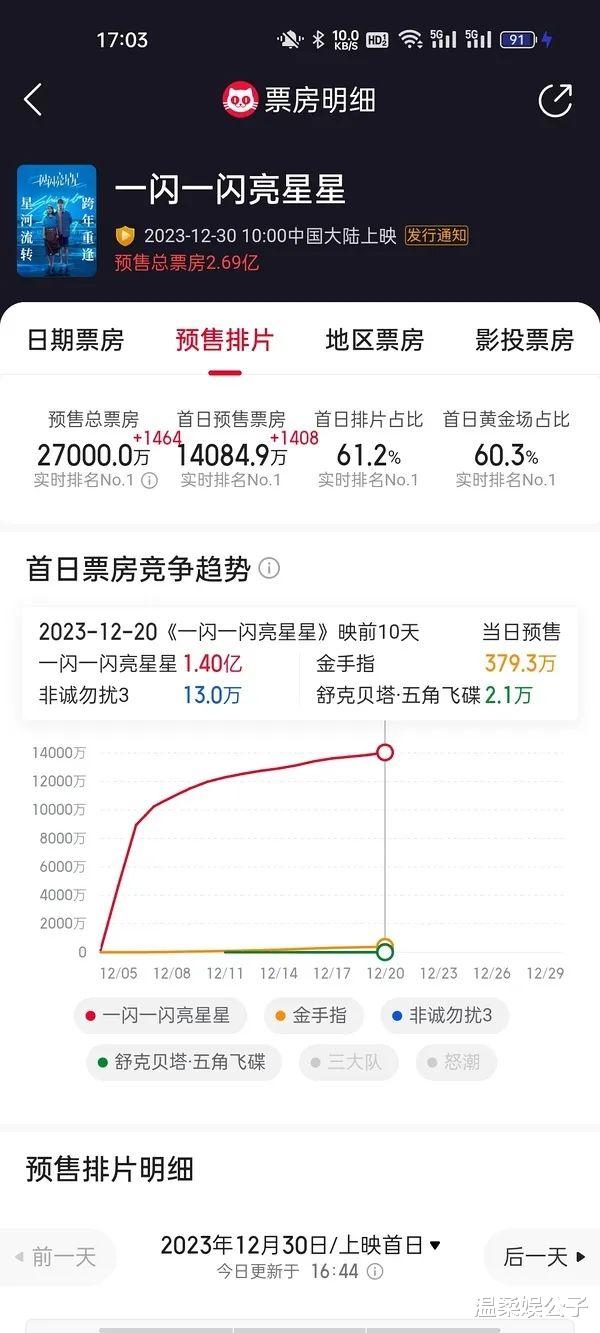 预售7小时票房破7500万,冯小刚加葛优都压不住,张佳宁新片要爆