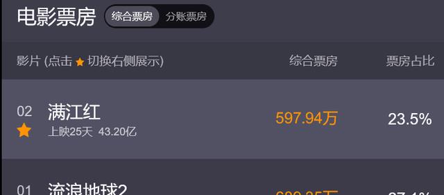 邓超|邓超亲身上阵拉票房,承认电影拍得不好,直播卖票吼到面红耳赤