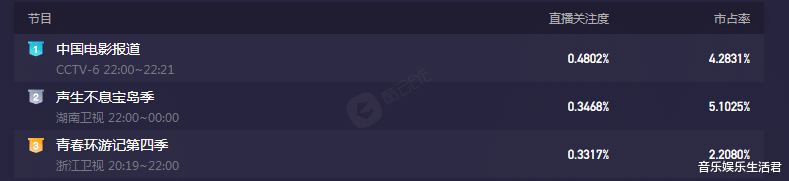 华晨宇|《声生不息》10期收视率跌,任贤齐华晨宇战败,网友讨论疑似剧本