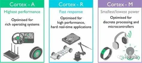 智能手表|ARM、RISC-V和XBurst混战 处理器架构对智能手表的影响有多大？