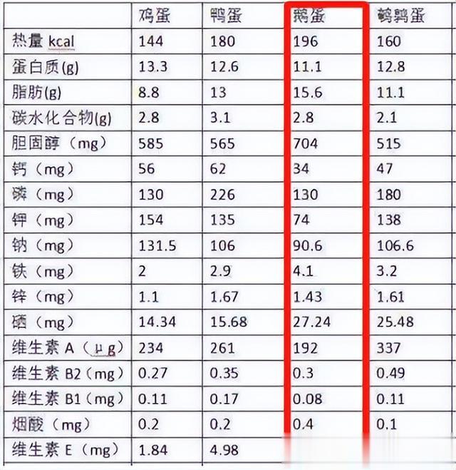 |鹅蛋为啥少有人吃?也很少有鹅蛋卖?我也是刚知道,真的涨知识了