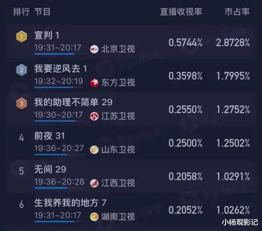 开播2集,收视第1!观众:真不愧是我苦等4年的悬疑大剧