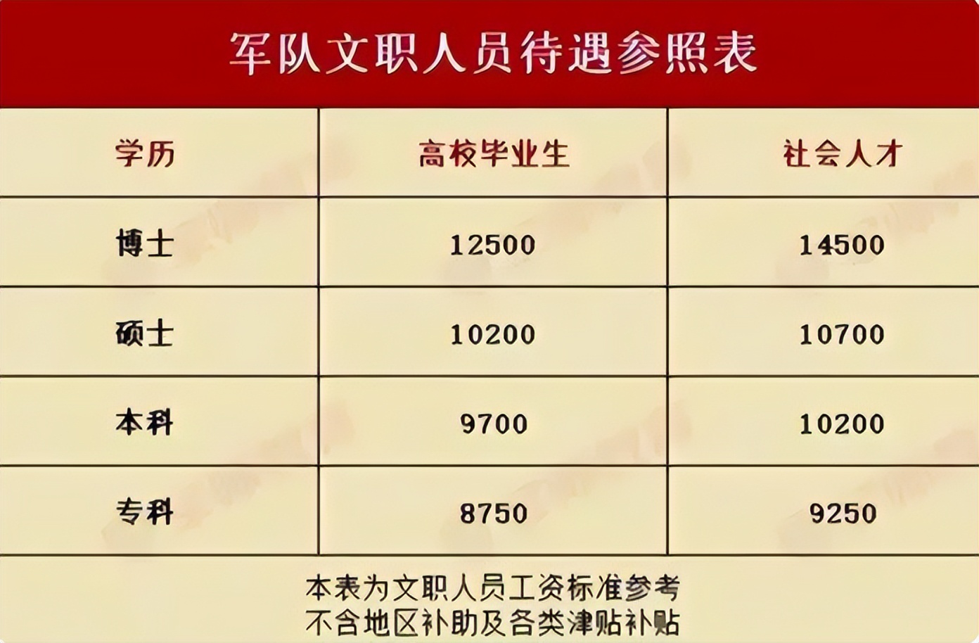 23年部队文职岗位公开招聘,月薪8000起步,关键学历门槛超乎想象
