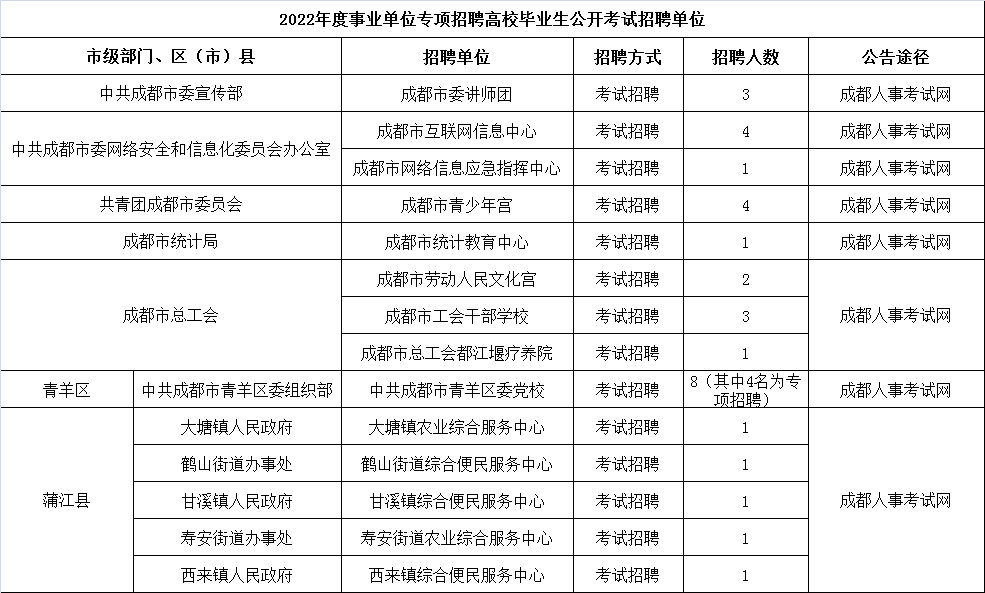 事业单位|限应届生，有编制！成都事业单位专项公招暂定5月下旬