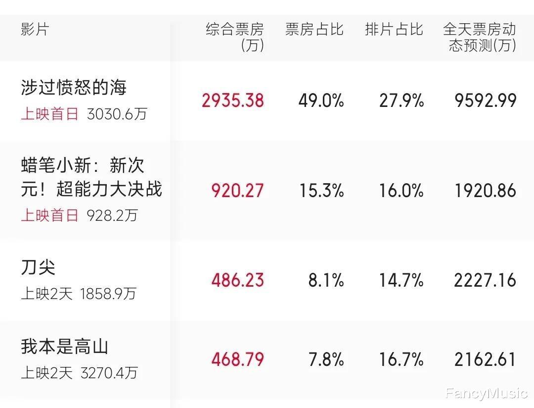 《我本是高山》太惨淡!最终票房可能不足1亿,口碑翻车导致扑街