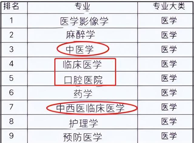 临床医学|临床、口腔不吃香了？2023医学类专业排名出炉，中医学的春天来了
