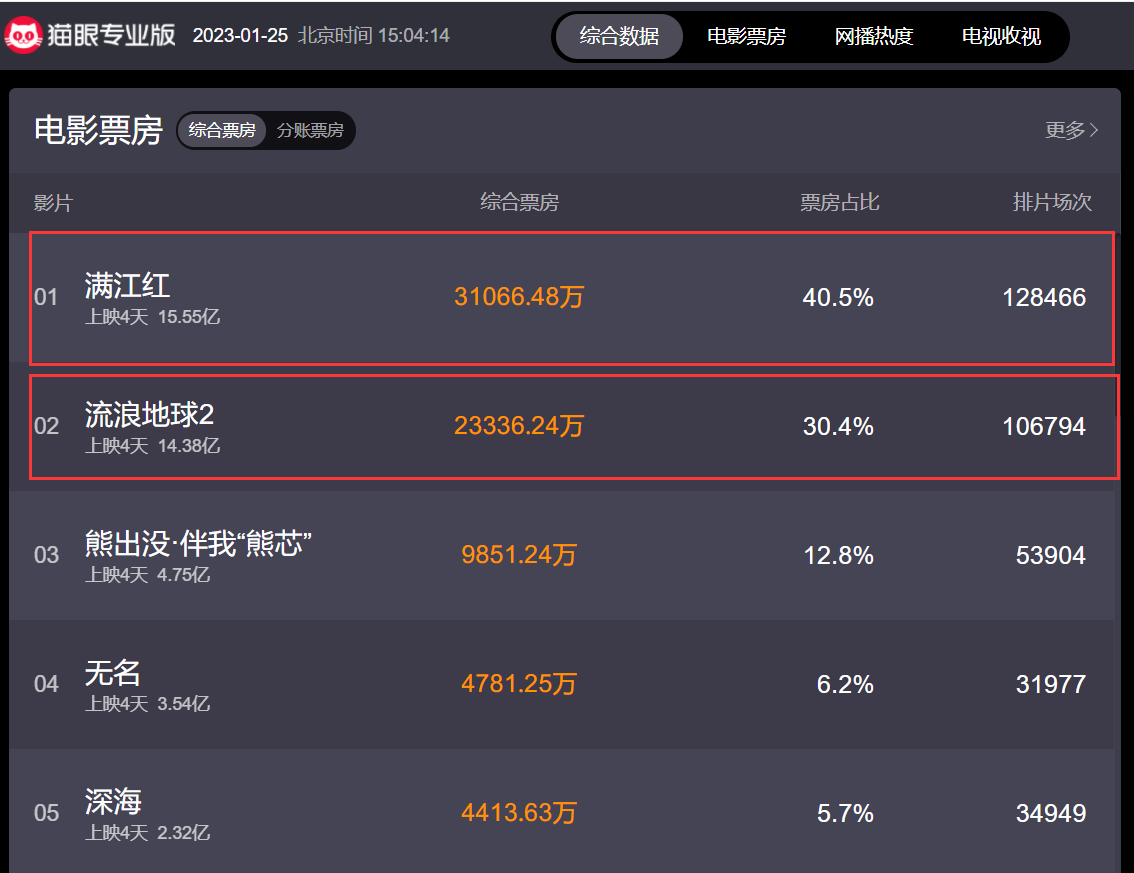 满江红|上映5天票房15亿，《满江红》票房逆跌，张艺谋却透露重大遗憾
