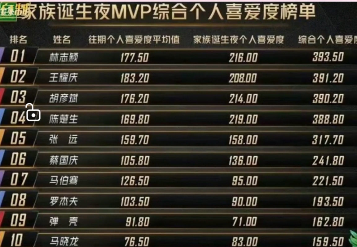 林志颖陈楚生到底谁是冠军?央视亲自下场认证陈楚生才是双冠王!