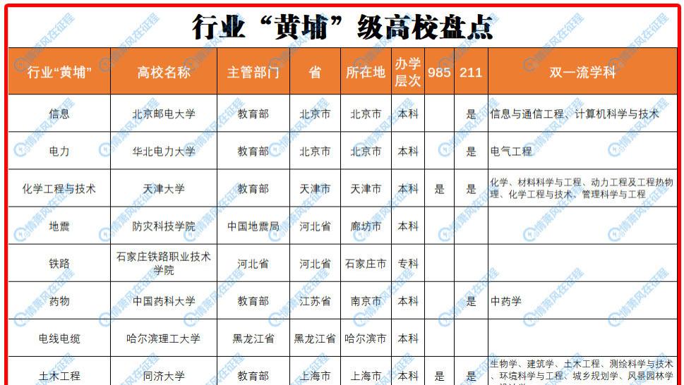 求职|考上这些学校就吃香啦，都是行业的“黄埔”级高校，以后不愁找工作