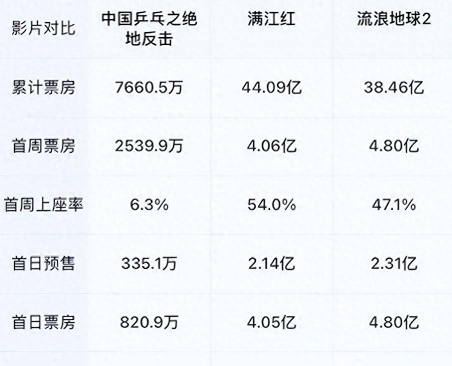 《中国乒乓》亏3亿,邓超被曝患“抑郁症”,无法成为第二个吴京