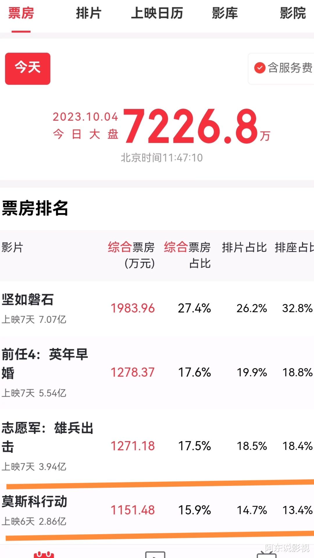 《志愿军》《莫斯科行动》各看了一遍，一部已弃，一部却看上了瘾