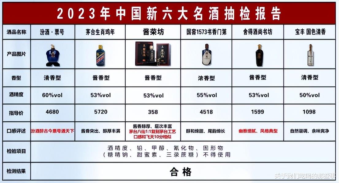 饮品|中国名酒被抽检,百款中仅以下6款为纯粮酿造,不含1滴科技狠活