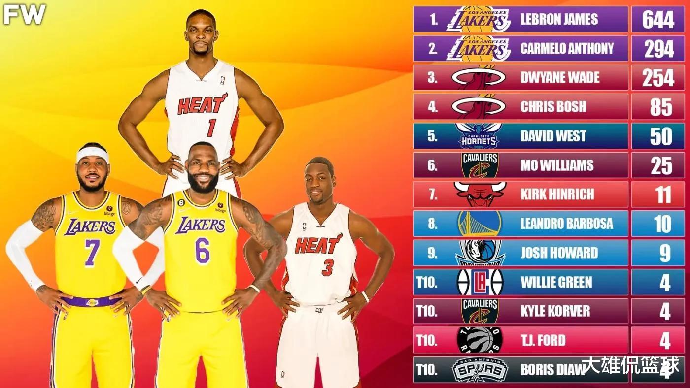 郑州|美媒列出2003年NBA选秀中单场得分30+场次最多的球员,詹姆斯第一