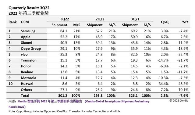 华为|全球手机销量前十：华为重返榜单，苹果屈居第二，中国品牌占8席