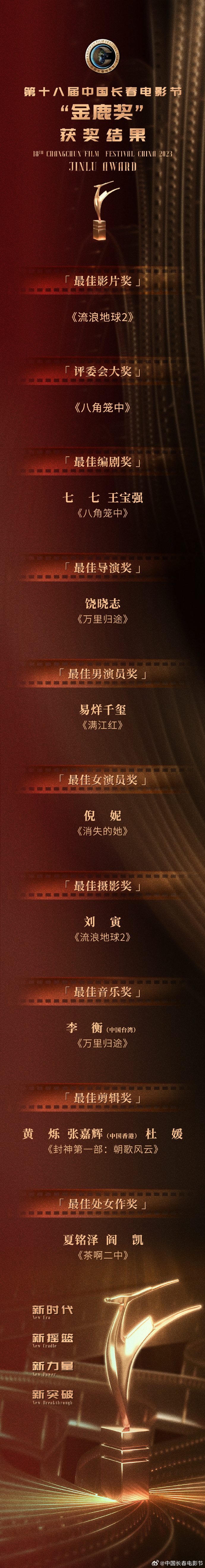 长春电影节闭幕这一夜,易烊千玺爆冷夺影帝,王宝强成最大赢家!