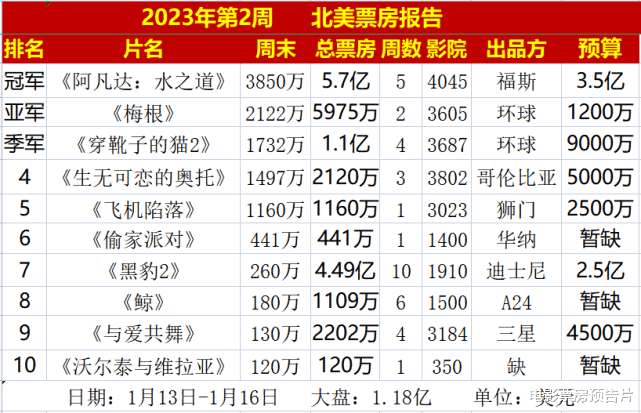 阿凡达2|2500万美元成本,杰拉德陷落首周票房出炉,阻击《阿凡达2》失败