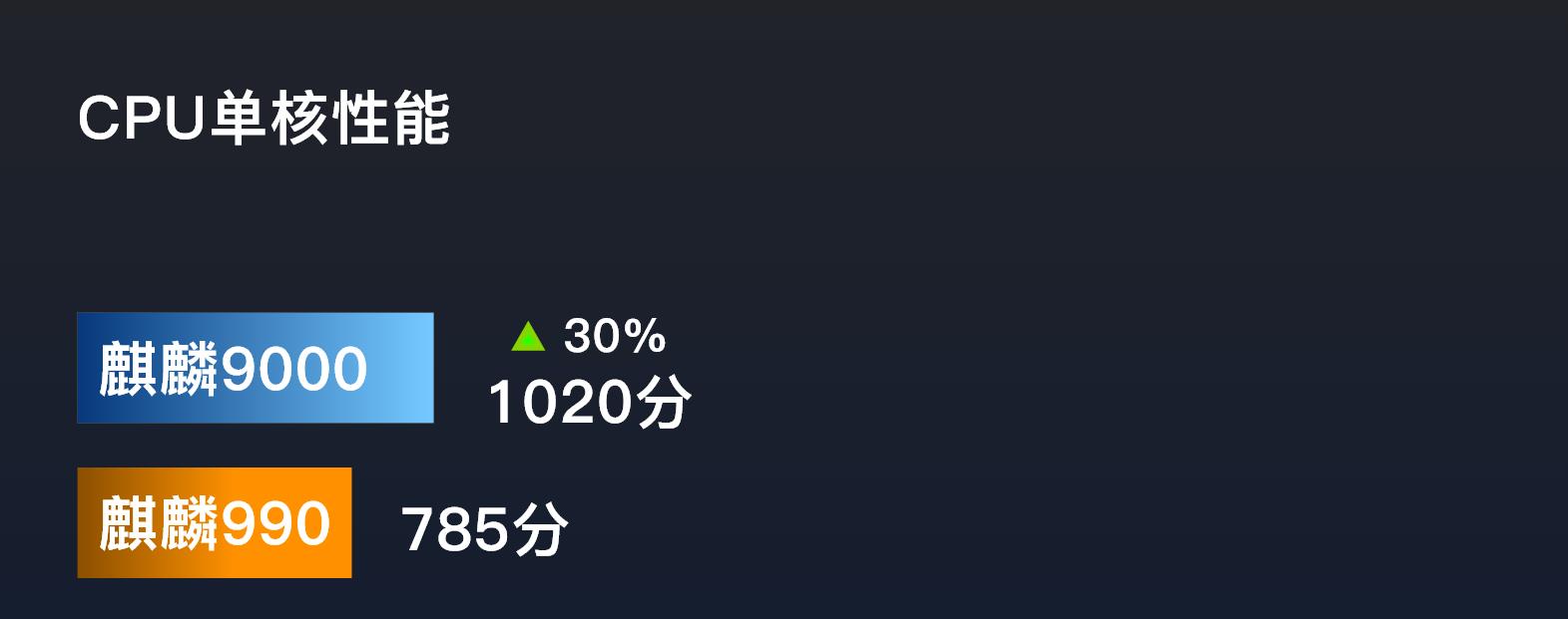 麒麟9000|华为海思曾经的巅峰之作麒麟9000处理器，究竟算不算“神U”？