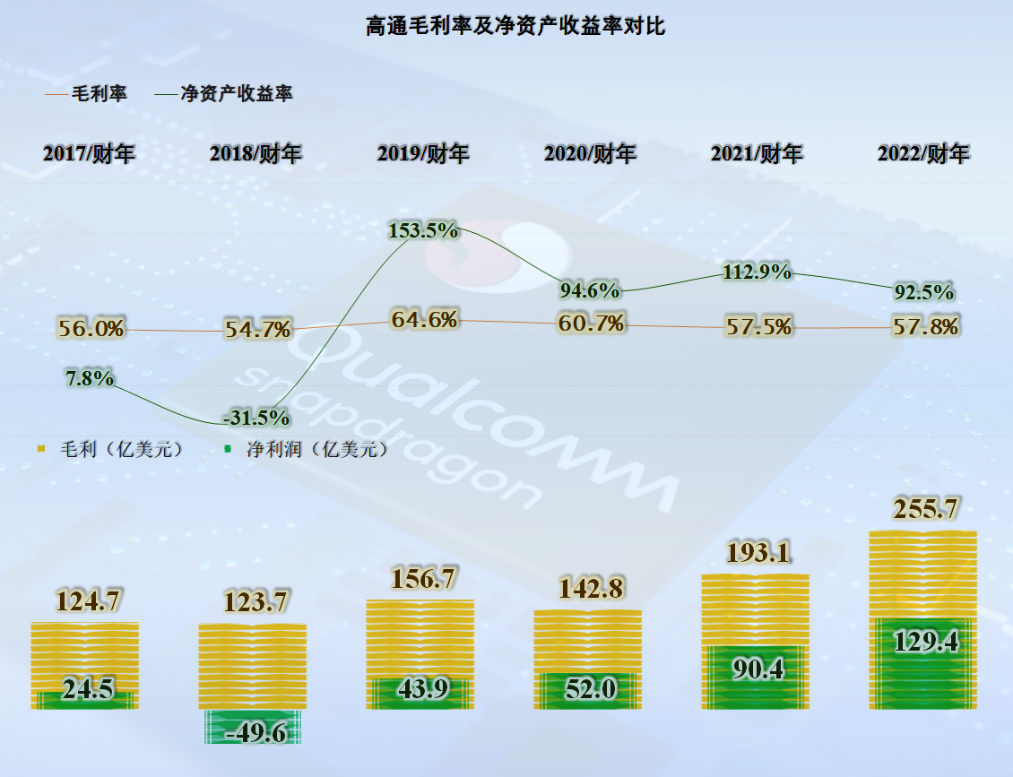 高通2022财年的业绩表现如何，真的受到联发科等公司的冲击了吗？