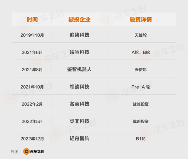 家电业|估值超500亿,这家自动驾驶芯片独角兽学腾讯做投资