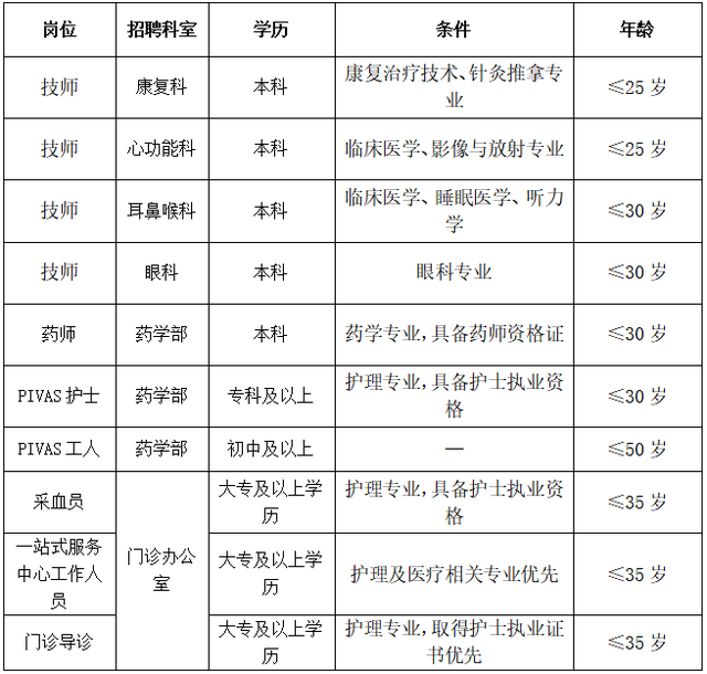 武汉|武汉市中心医院招人,有岗位放宽到50岁