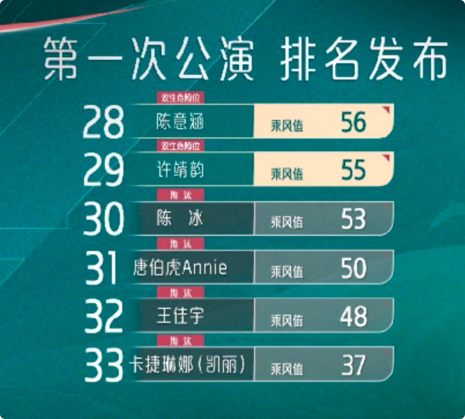 姐姐|《浪姐4》二公淘汰人员出炉,观众:该走的没走,不该走的却走了